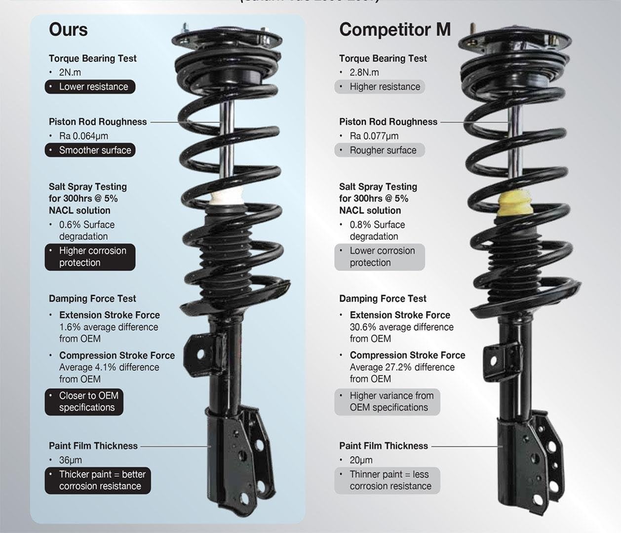 Complete Struts for Impreza WRX STi AWD Manual Trans 4 Door J5293